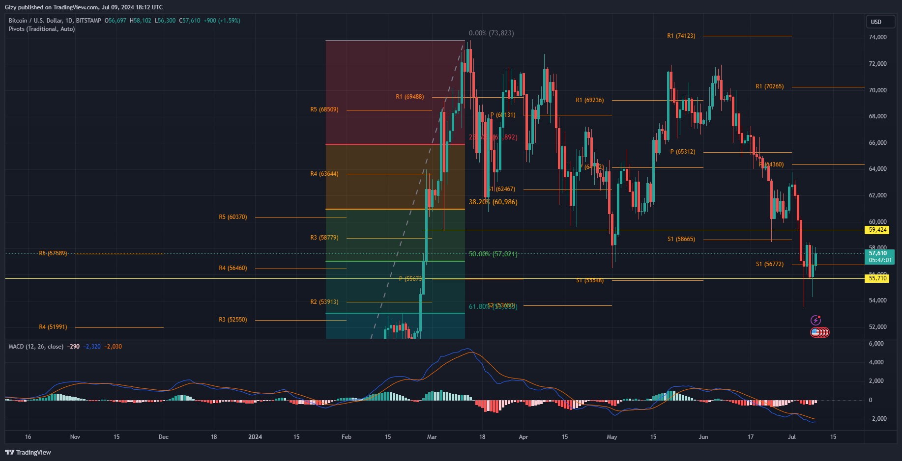 Bitcoin Could See Short-Term Bullish Trend And Reclaim $60K If This Happens