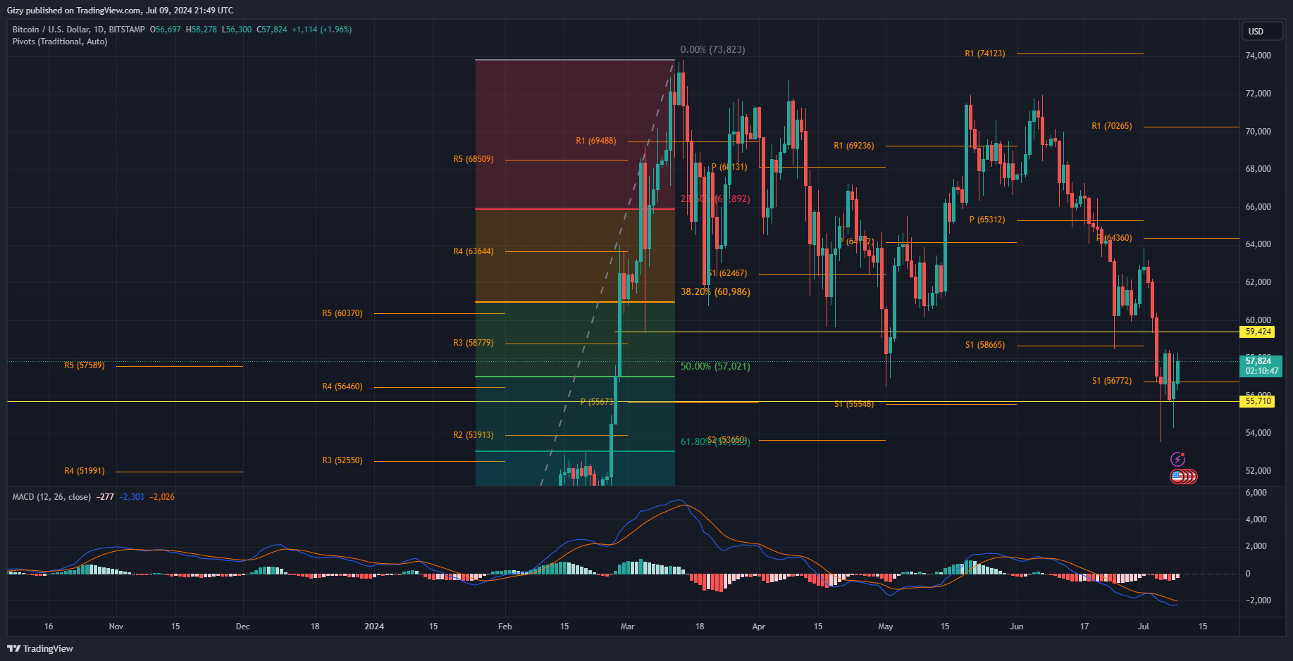 Top Five Cryptocurrencies To Watch This Week: Btc, Eth, Wif, Ar, Tia