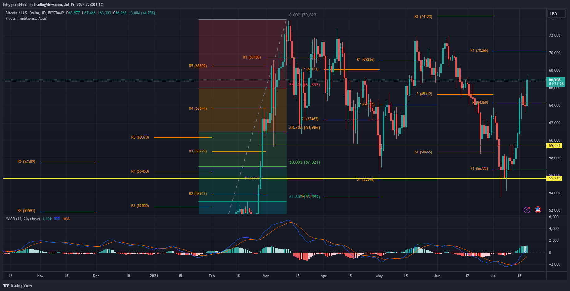 Bitcoin Returns To $67K. Indicators Hints At More Upsides