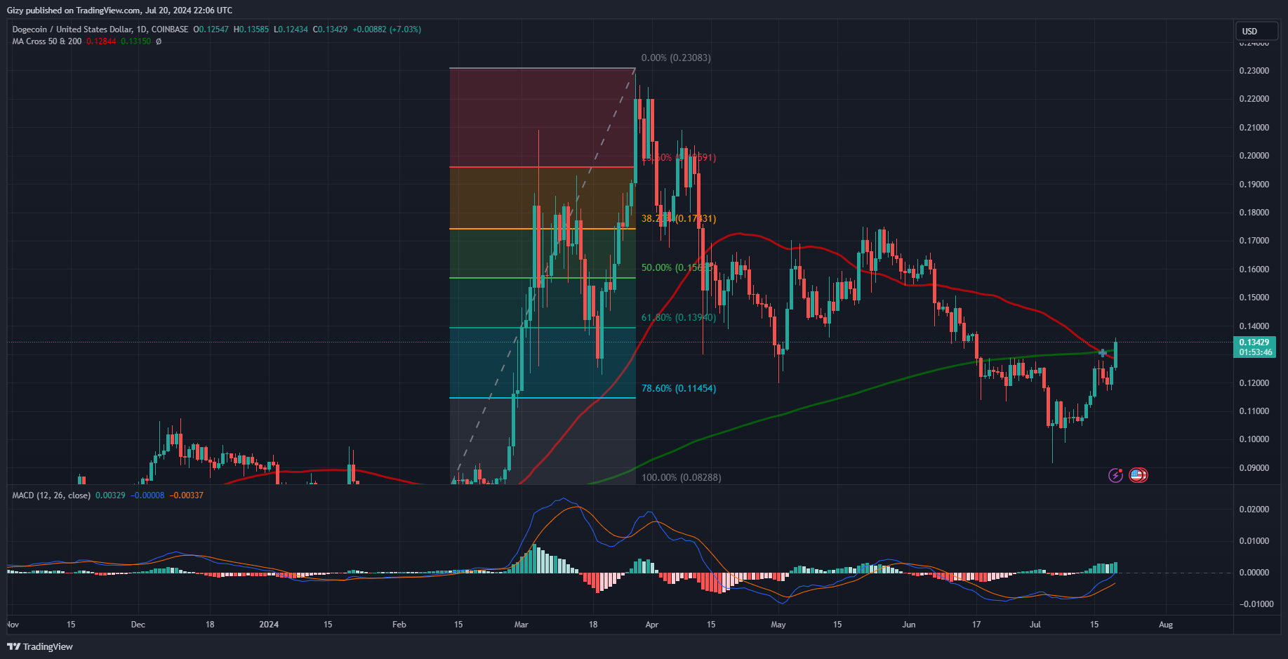 This Indicators Points To Dogecoin Retracing To $0.10 Amidst 7% Surge