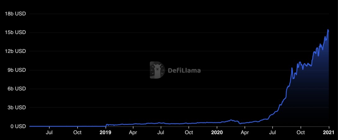 Defi Summer Chart 2020