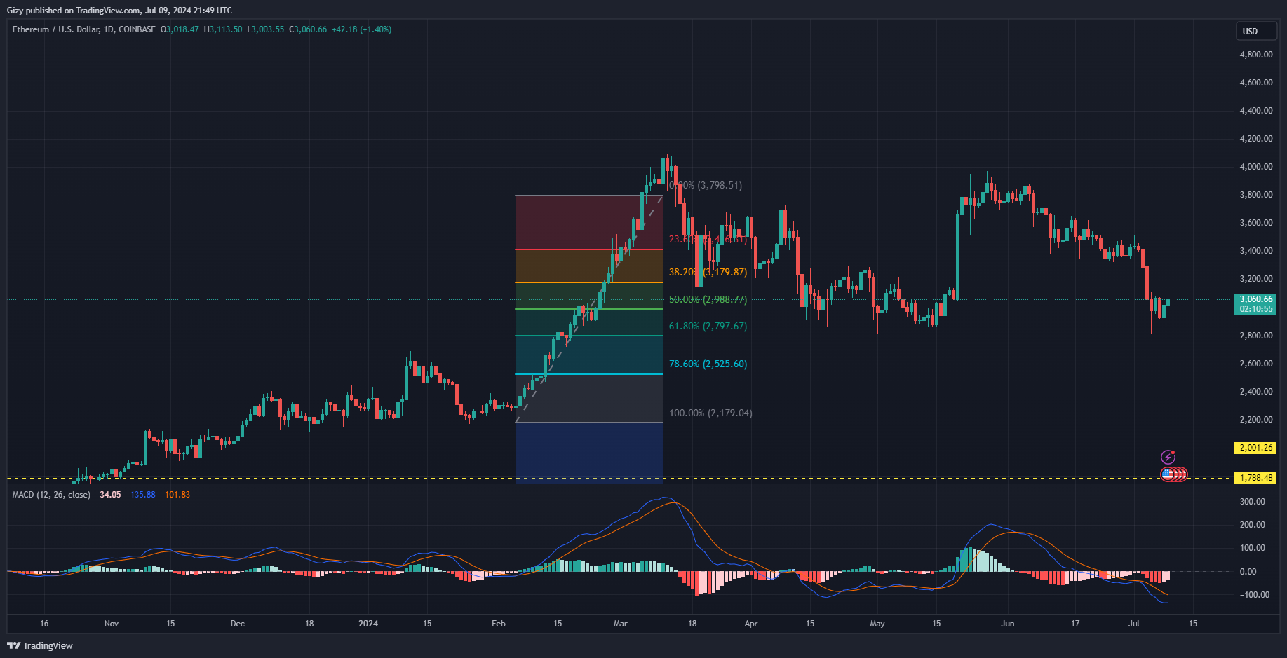 Top Five Cryptocurrencies To Watch This Week: Btc, Eth, Wif, Ar, Tia