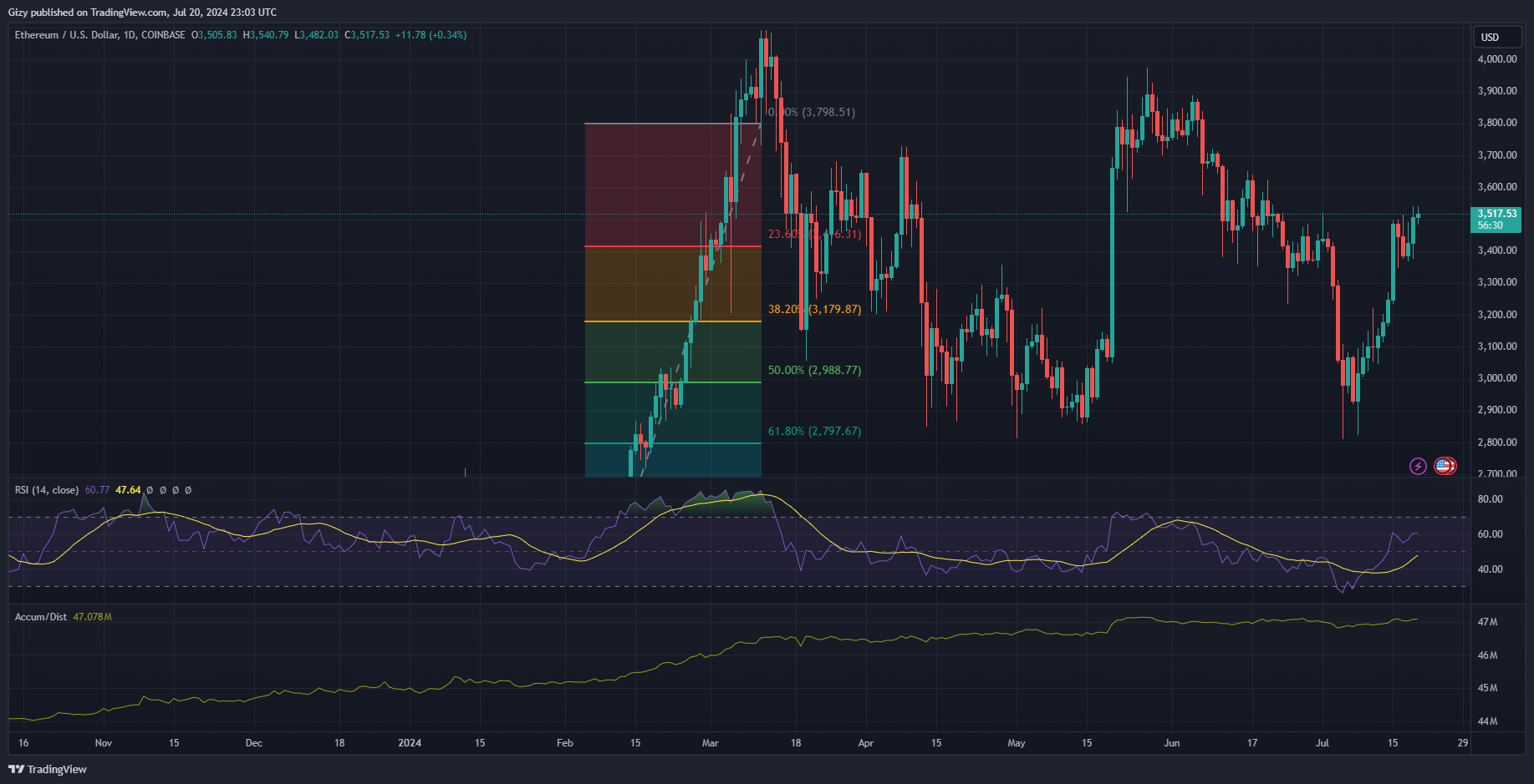 Ethereum Could Retrace To $3,200 Following Spot Etf Launch