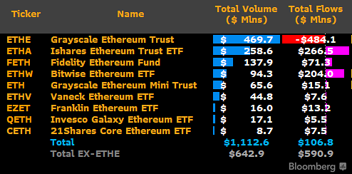 Ethereum Spot ETF Sees $107M Inflow as Trading Volume Beats $1B on First Trading Day