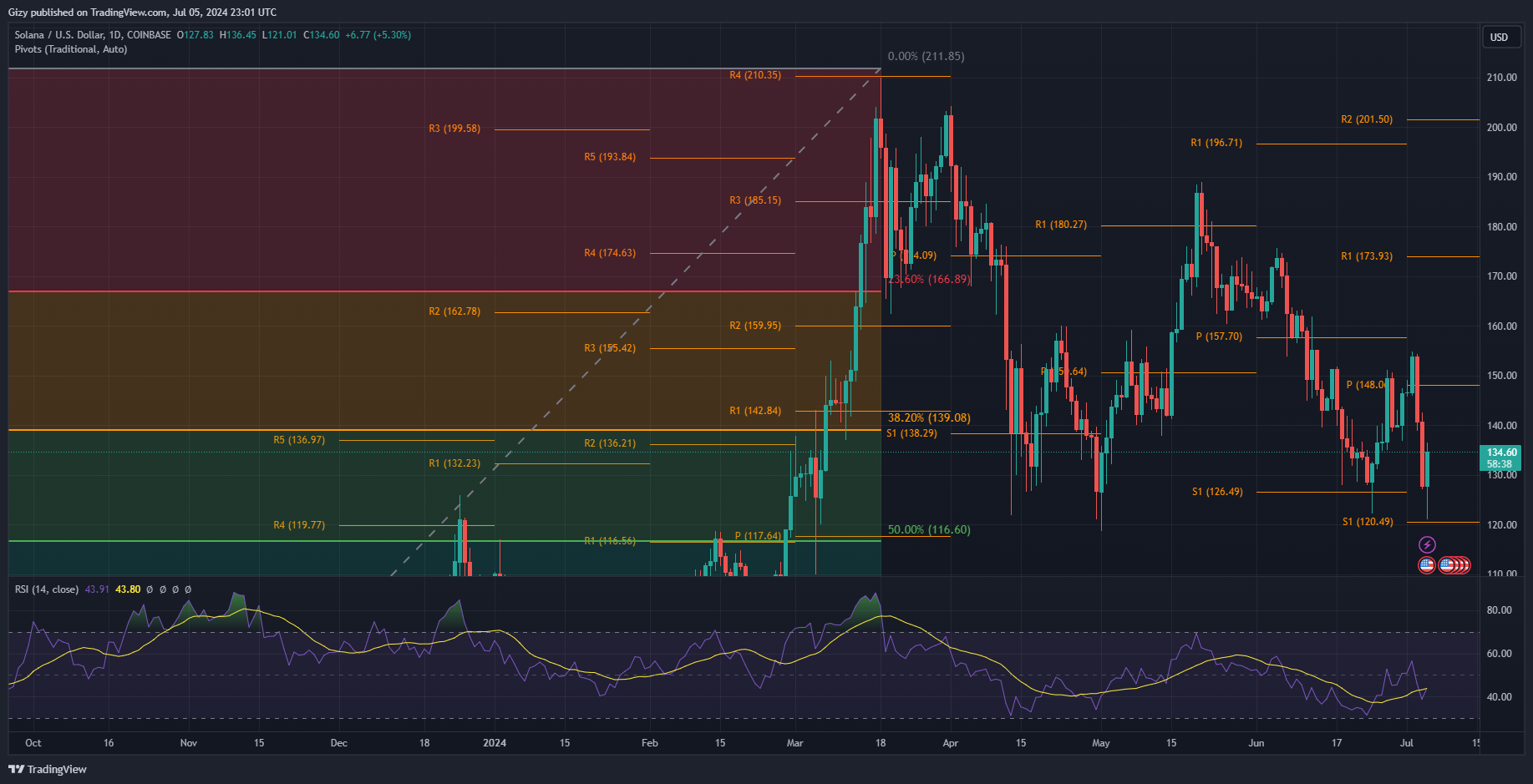 Solana Finds Support At $120. Bulls Race Against Time To Resume Uptrend