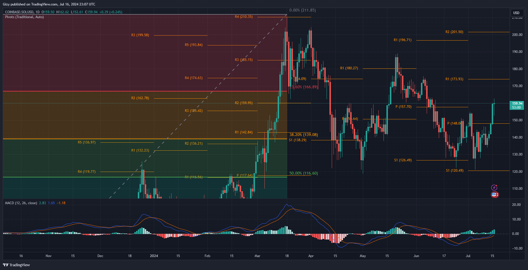 Top Five Cryptocurrencies To Watch: Btc, Eth, Sol, Xrp, Wld