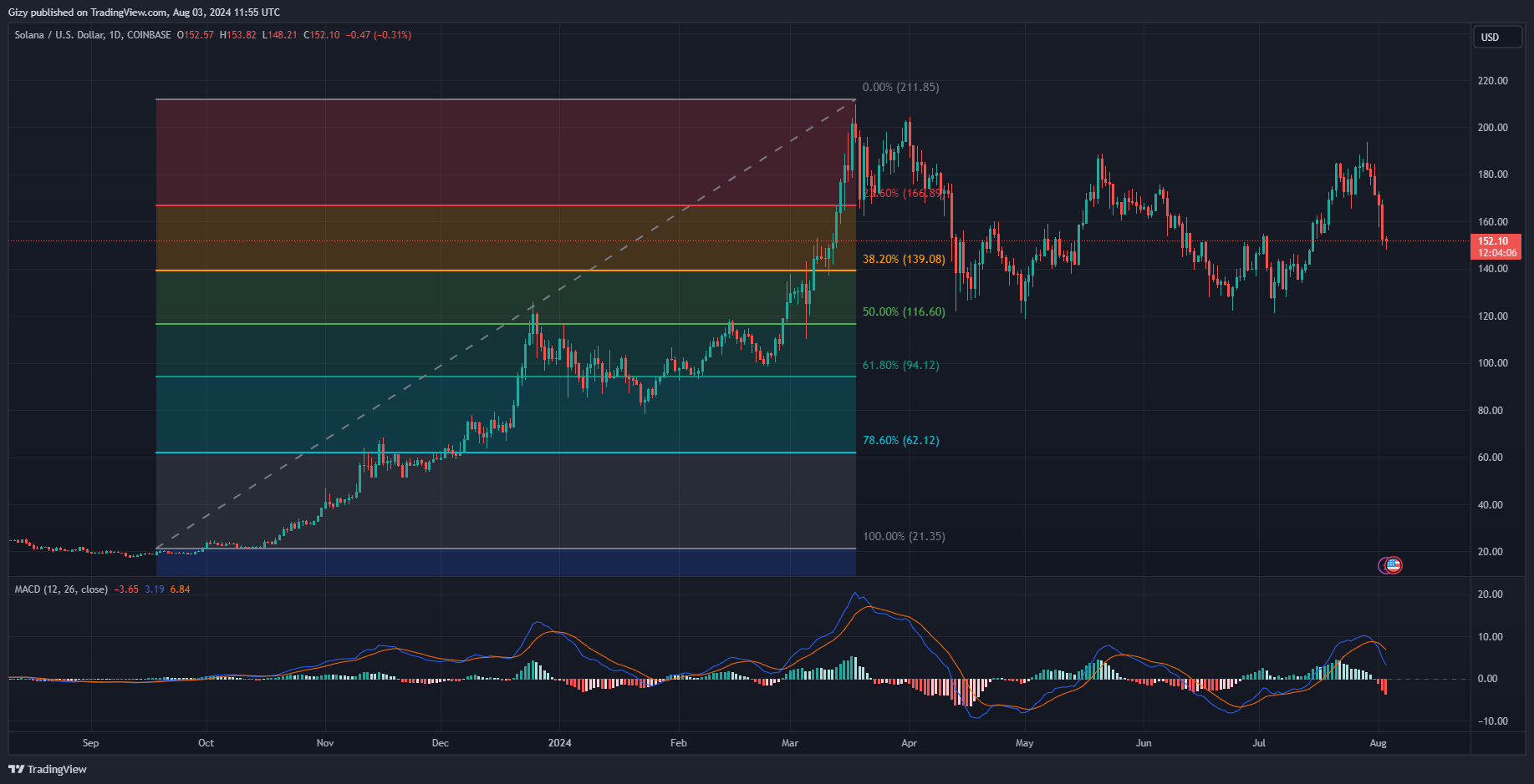 Solana Slowly Strides To $200 After Gaining Over 30% In Seven Days