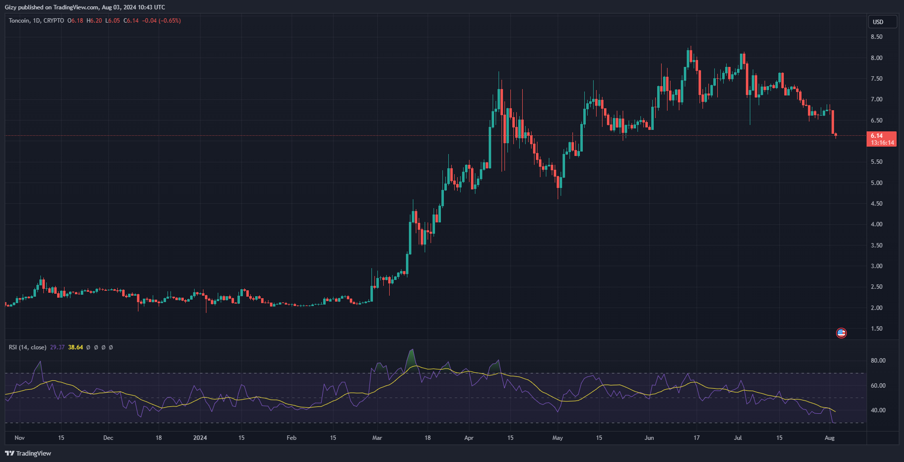 Will Toncoin Break Below $6 Or Is A Surge Coming?