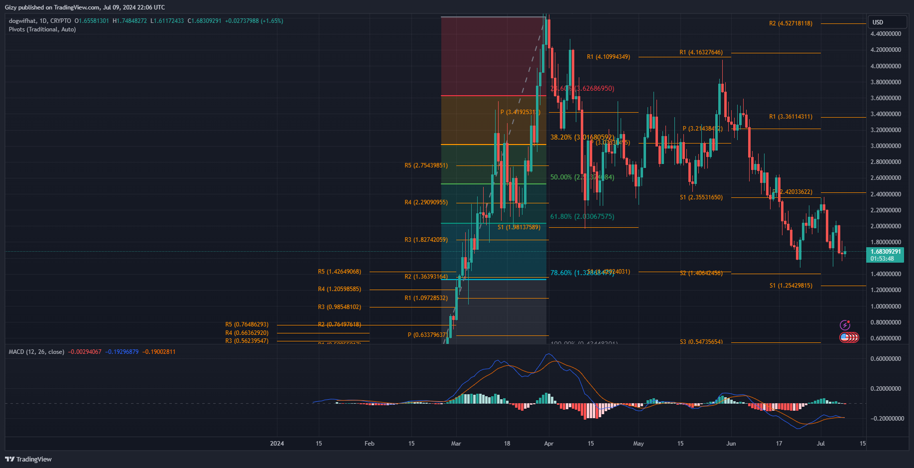 Top Five Cryptocurrencies To Watch This Week: Btc, Eth, Wif, Ar, Tia