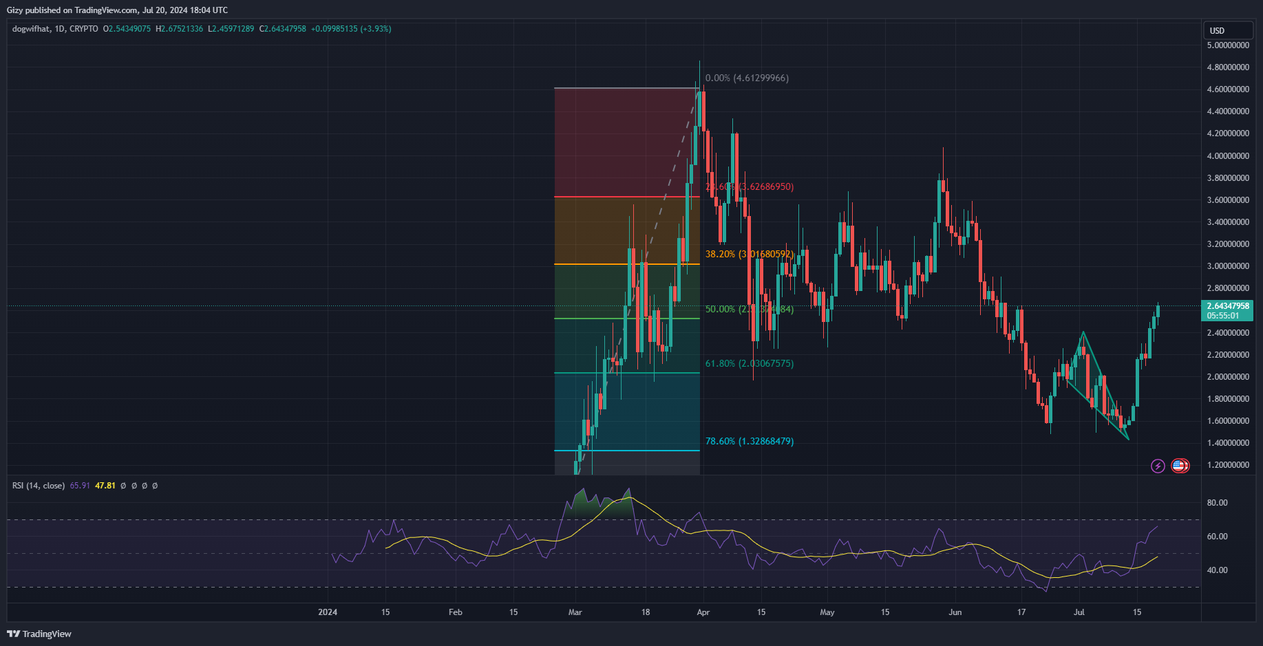 Dogwifhat Plots Return To $3 After Breaking $2.40. Will It Happen?