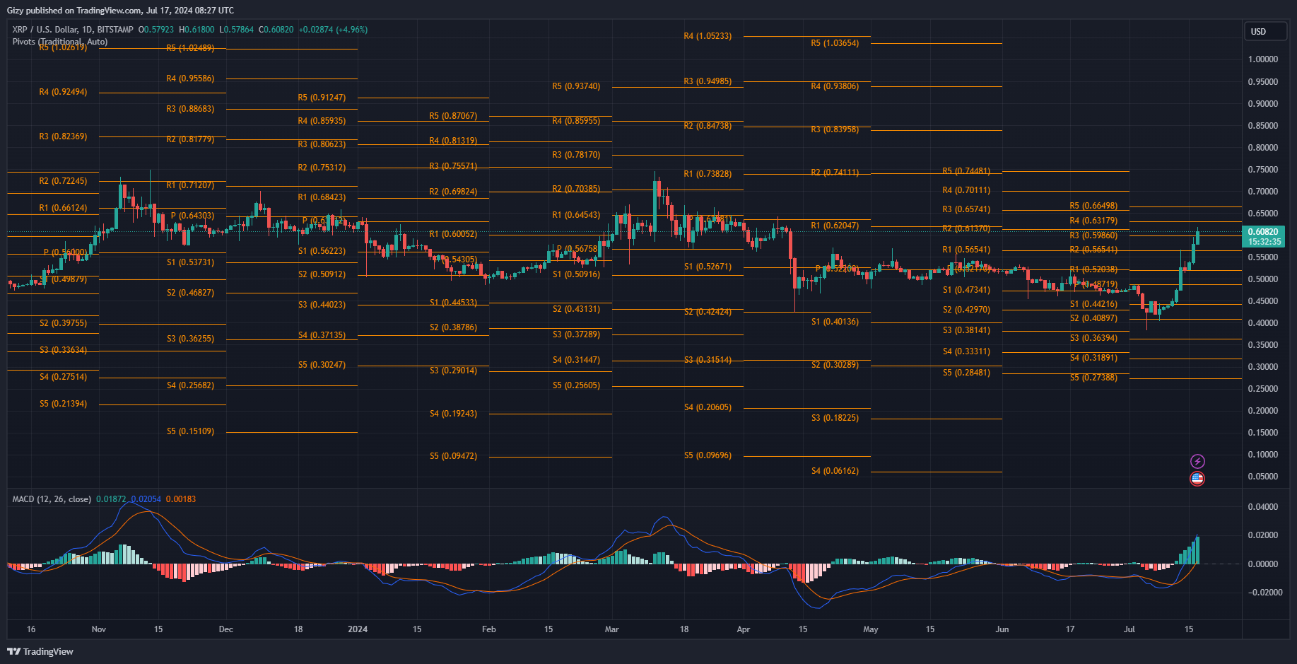 Top Five Cryptocurrencies To Watch: Btc, Eth, Sol, Xrp, Wld