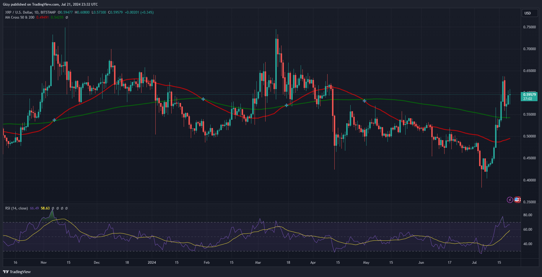 Xrp Holds Steady Despite Several Bullish Fundamentals But Remains Positive