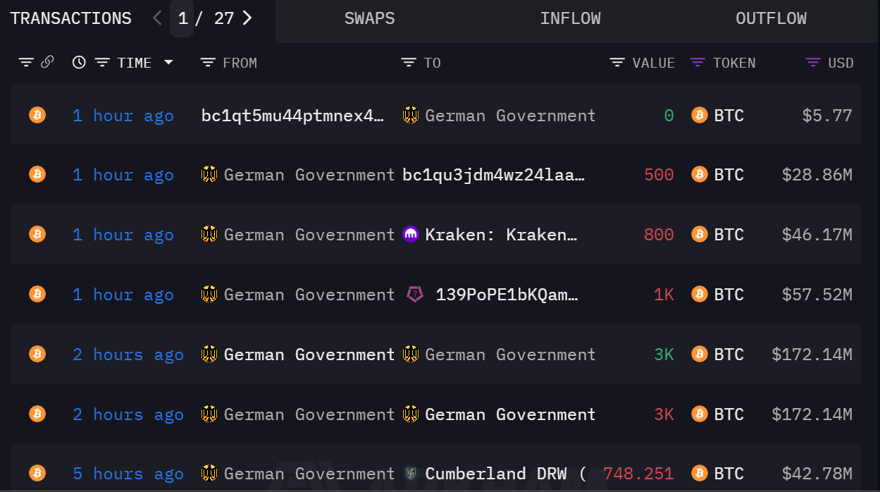 The German Government Is Running Out Of Bitcoin, Only 3,846 Btc Left