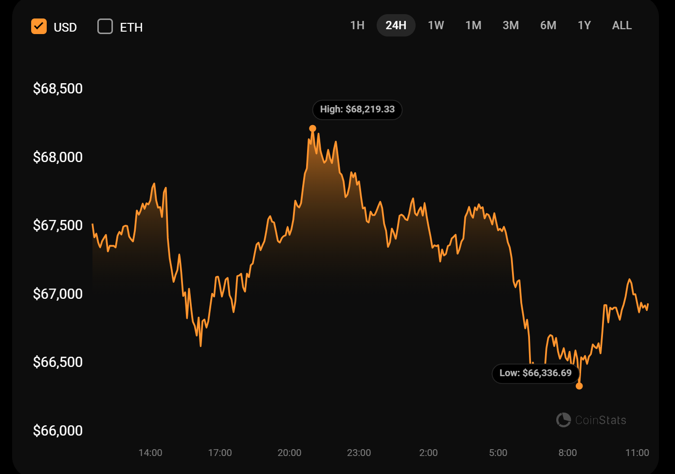 Bitcoin Holds $66K as Mt. Gox Moves $2.85B for Repayments