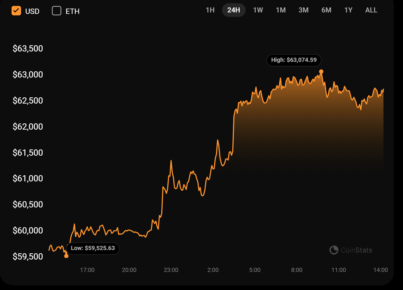 Bitcoin Etf Sees $1.35B In Inflow, Its Fifth Largest Weekly Flow