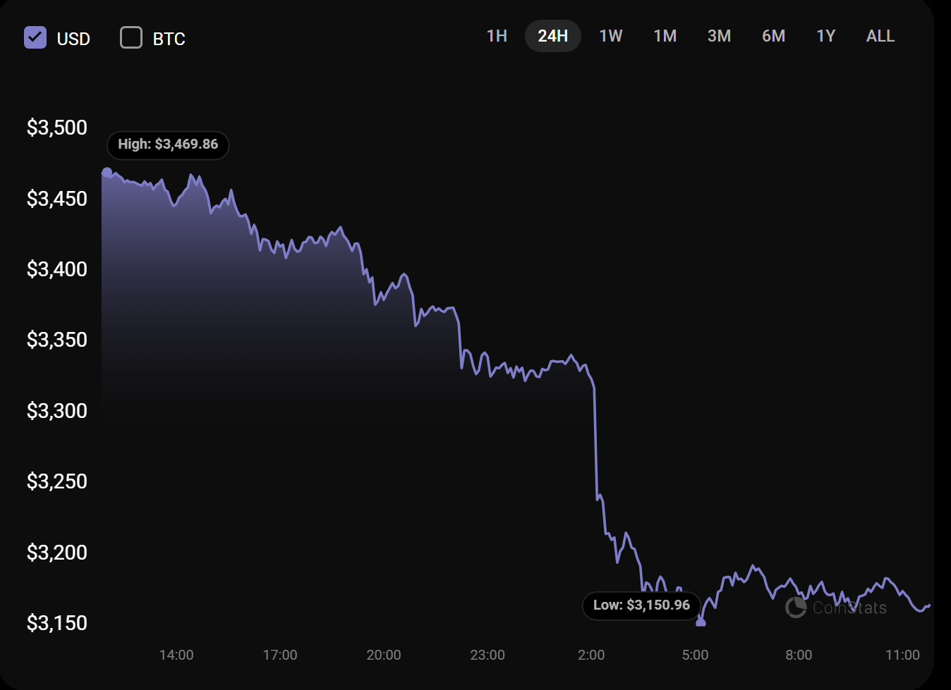 Ether Etf Sees $133M Outflow On Day 2 As Grayscale’s Negative Haul Continues