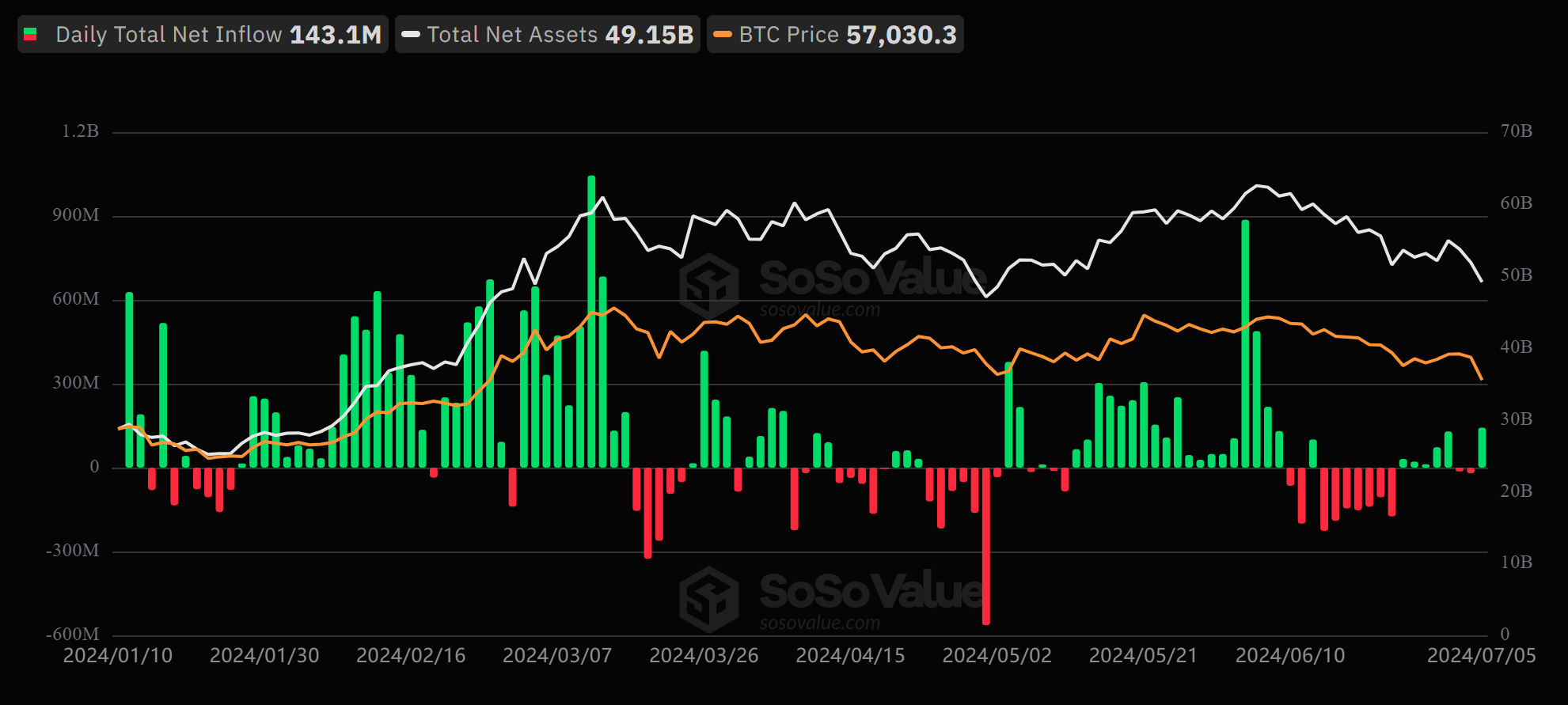 Investors Remain Bullish as US Bitcoin ETF Sees $143M Inflow, Highest Since June 6