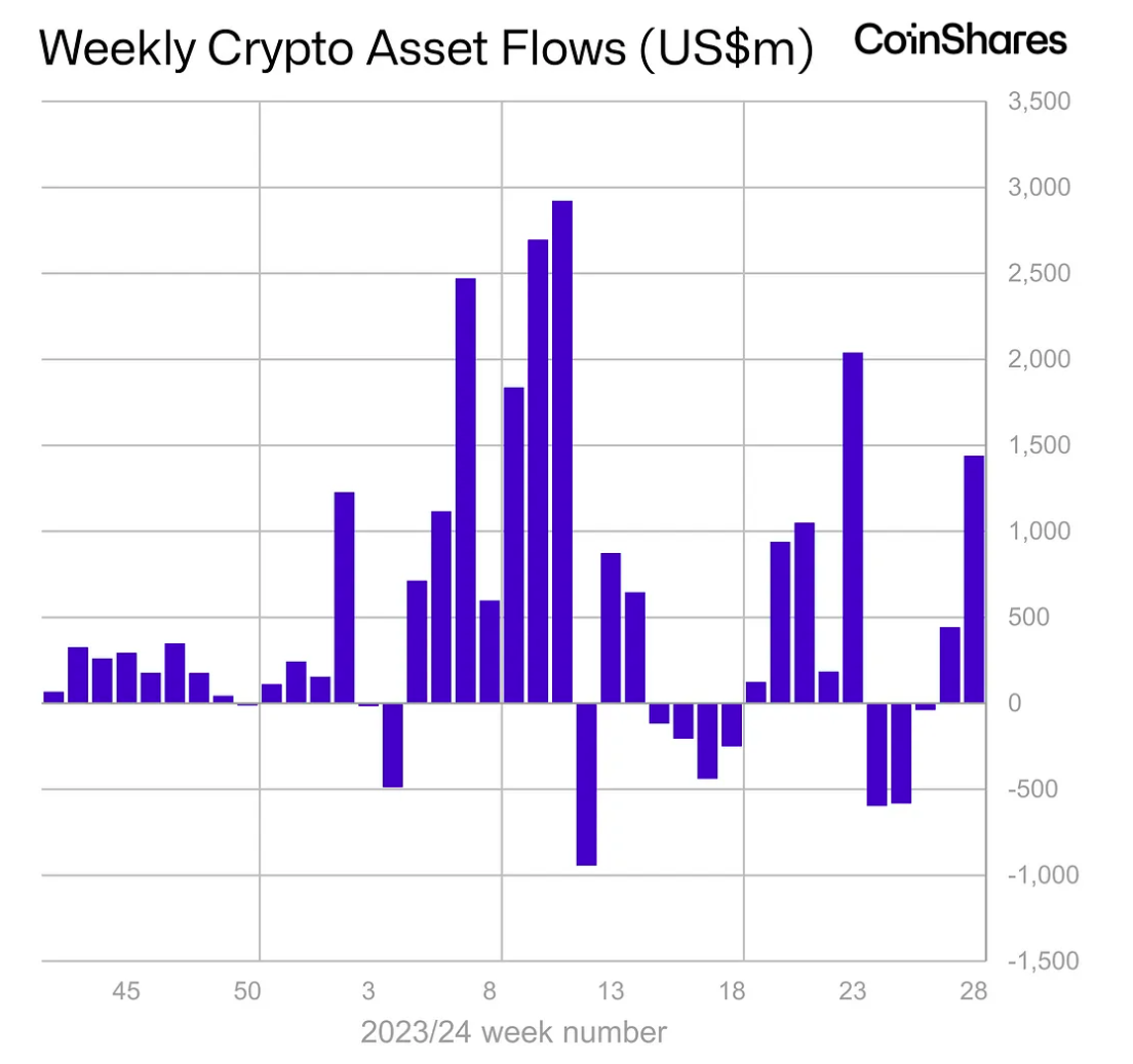 Bitcoin Etf Sees $1.35B In Inflow, Its Fifth Largest Weekly Flow