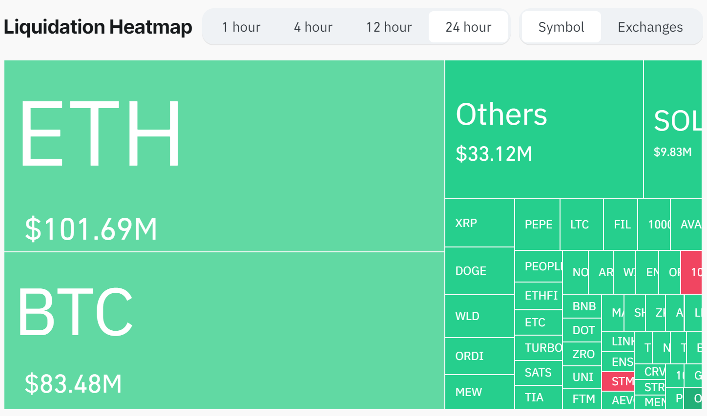 Ethereum Leads As Crypto Liquidation Nears $300M