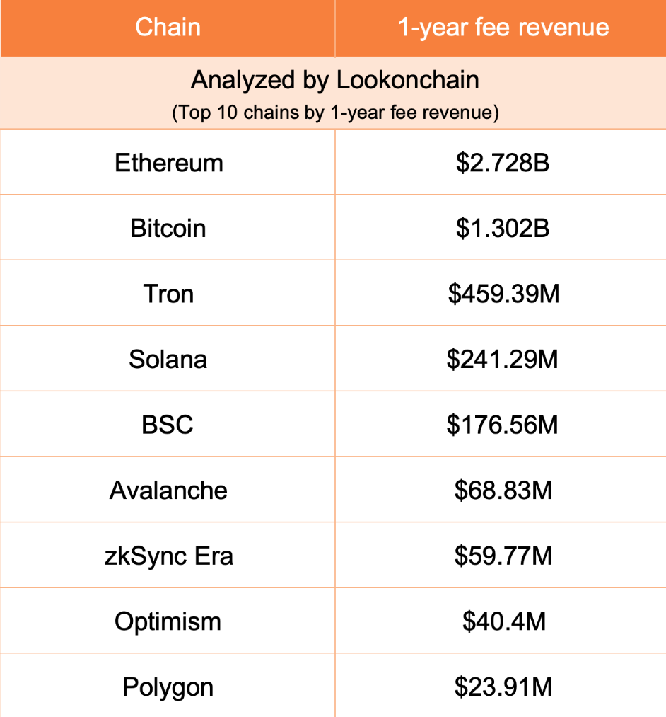 Ethereum Earns 2X More Revenue Than Any Other Chain With $2.7B Haul