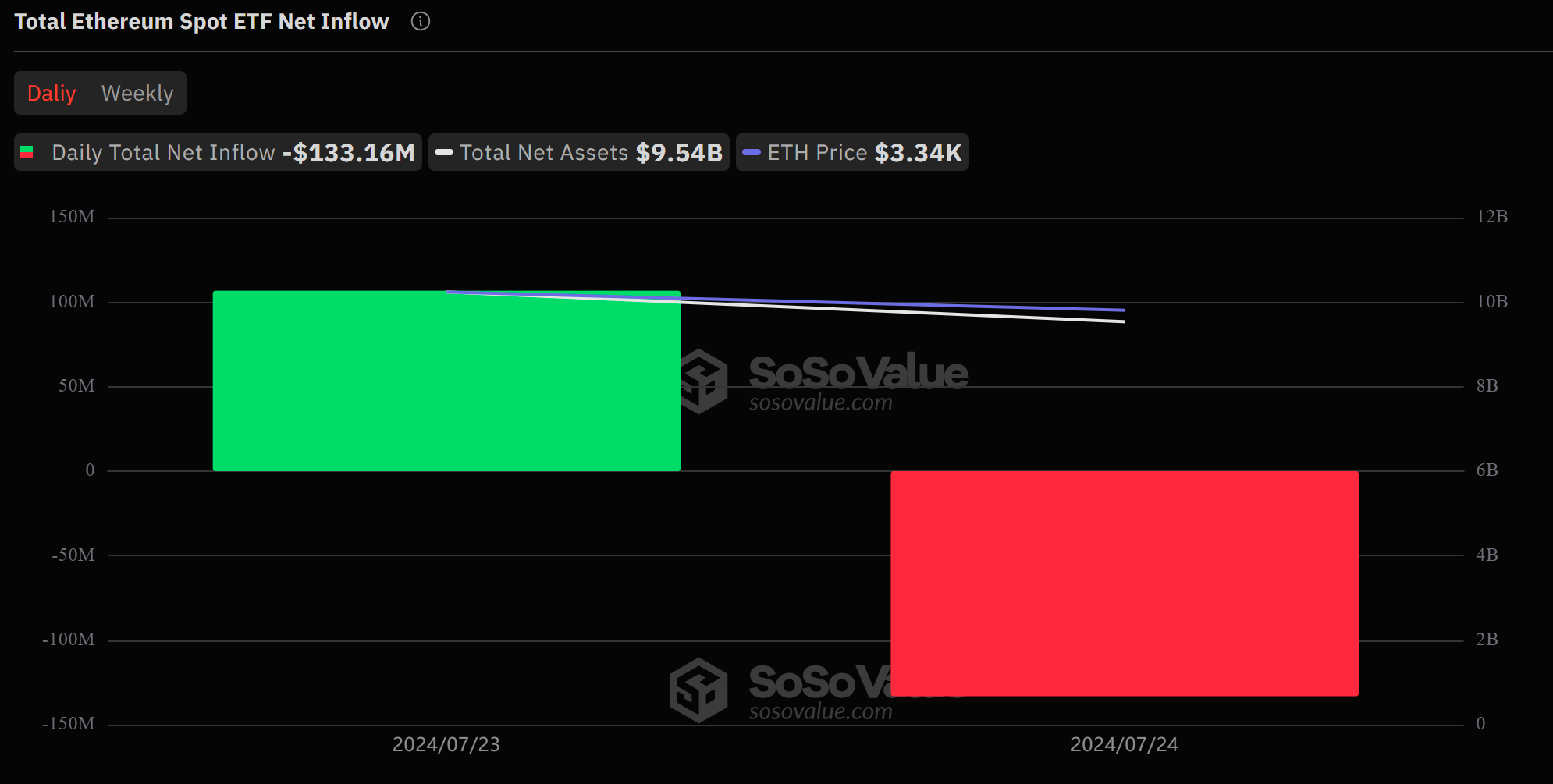 Ether Etf Sees $133M Outflow On Day 2 As Grayscale’s Negative Haul Continues