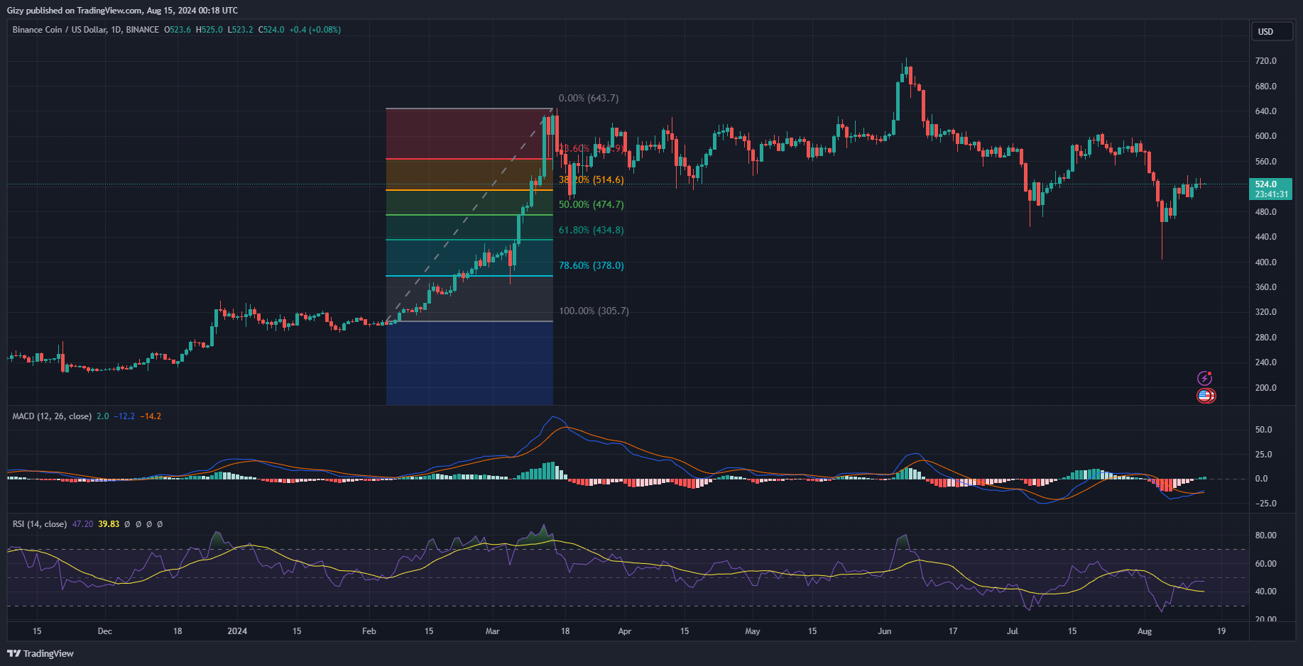 This Indicator Points To Ethereum And Bnb Surging. How High Will They Go?