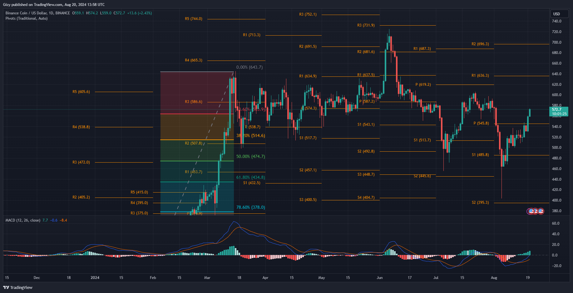 Crypto Analysis 18/8: Btc, Eth, Bnb, Sol, Xrp