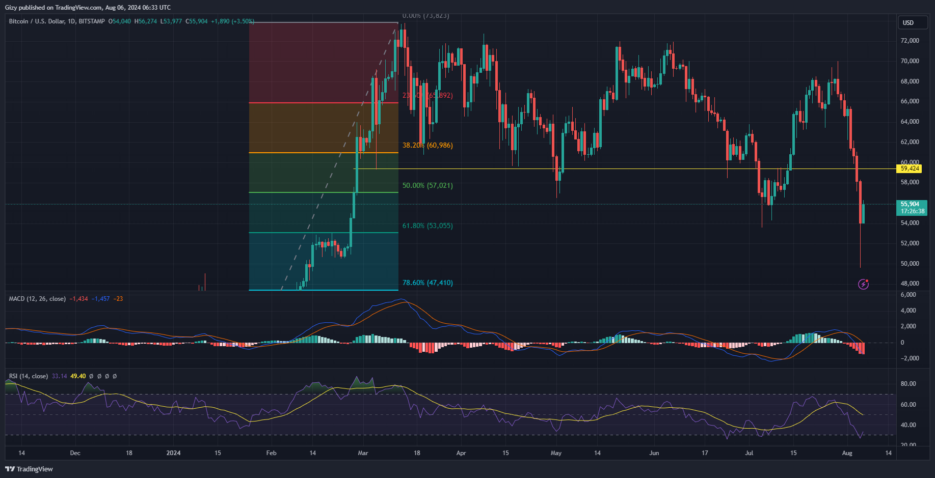 Bitcoin Gains 3% In The Last 6 Hours. How High Will It Go Today?