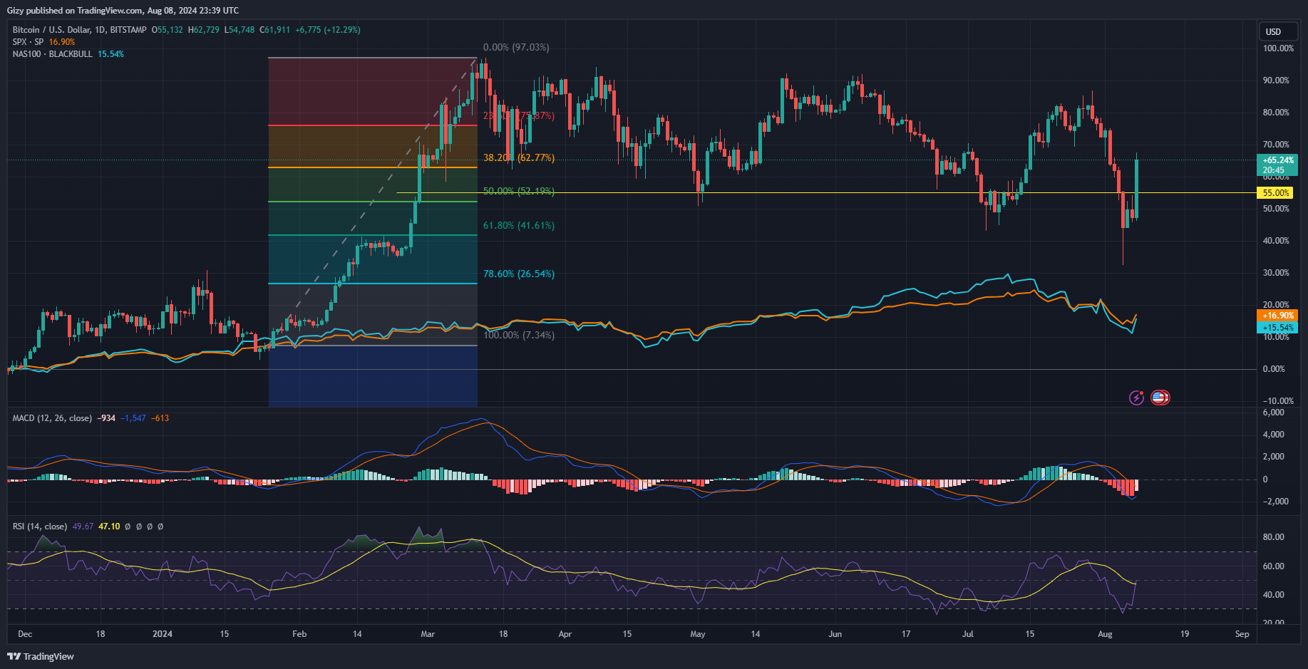 Bitcoin Surges Above $61K. What Will Btc Do Next?