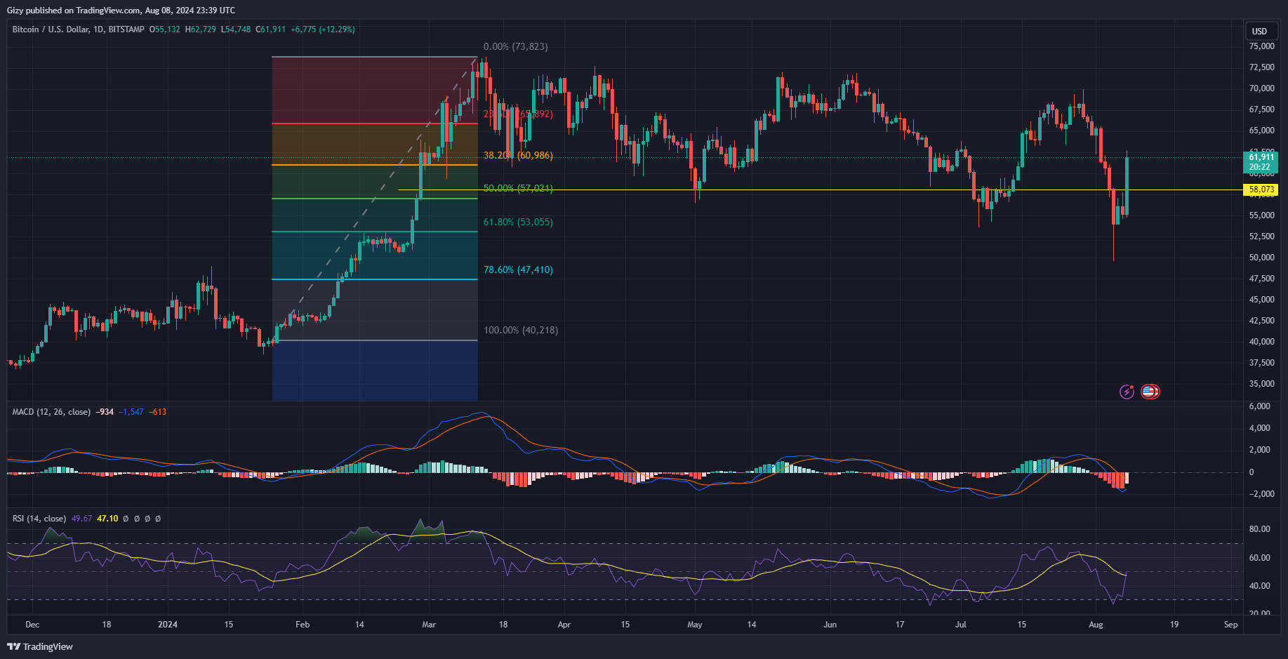 Bitcoin Surges Above $61K. What Will Btc Do Next?