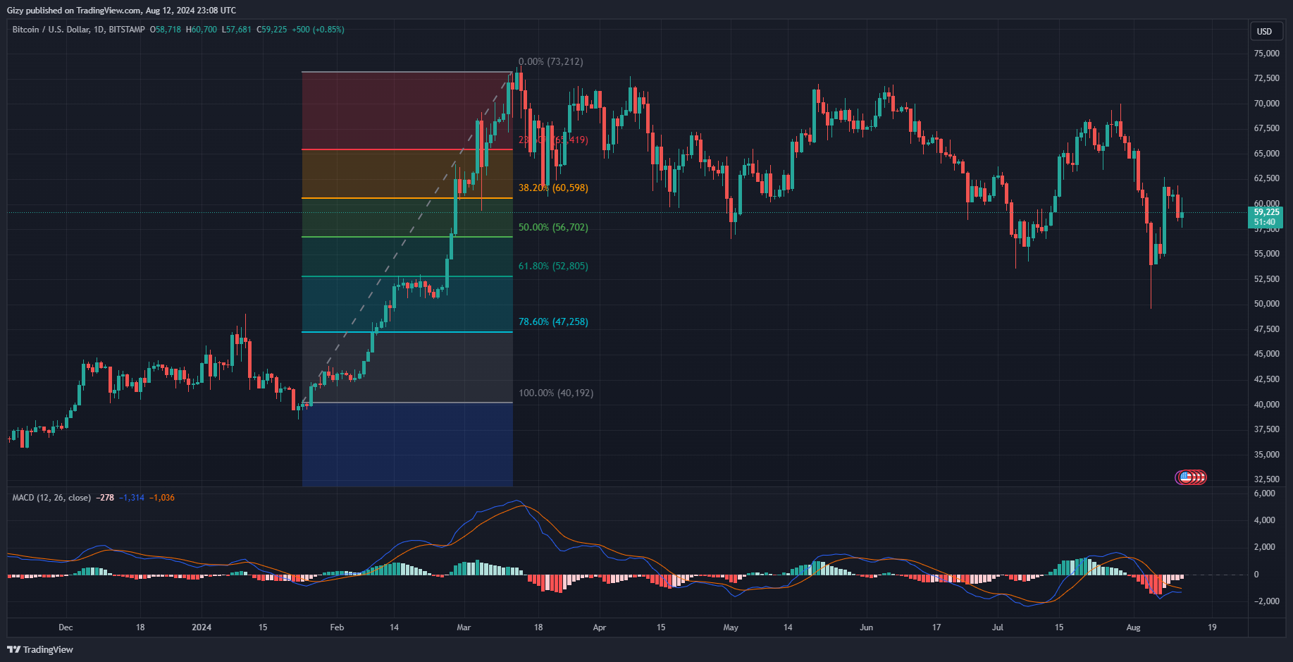 Top Five Cryptocurrencies To Watch: Btc, Sol, Doge, Sui, Hnt