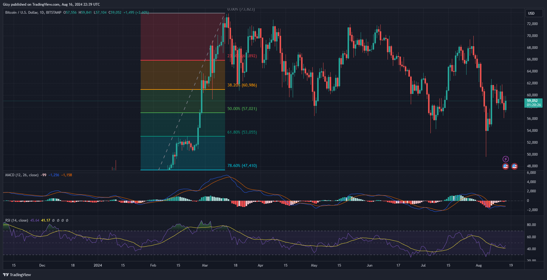 Will Bitcoin Crash Again?