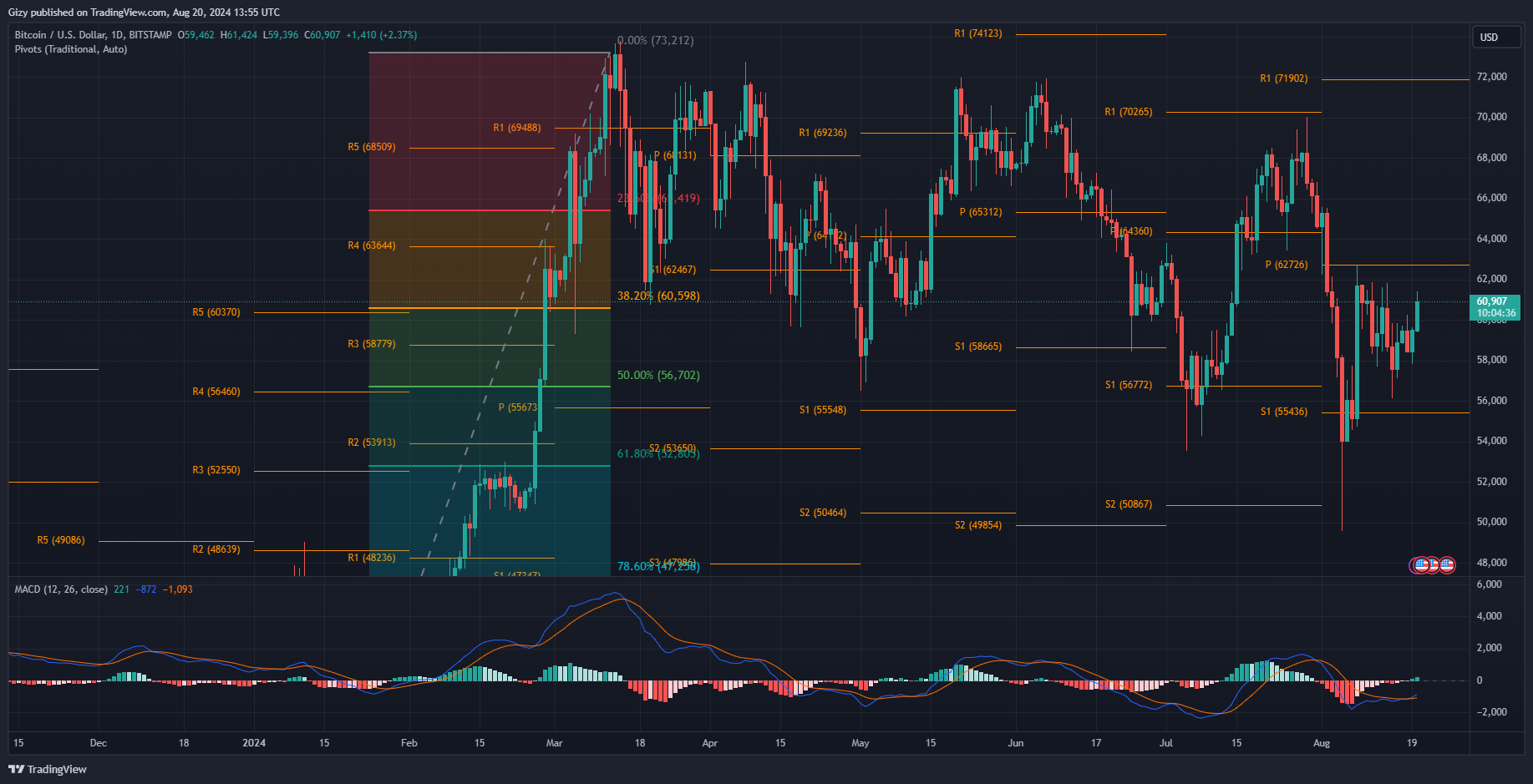 Crypto Analysis 18/8: Btc, Eth, Bnb, Sol, Xrp