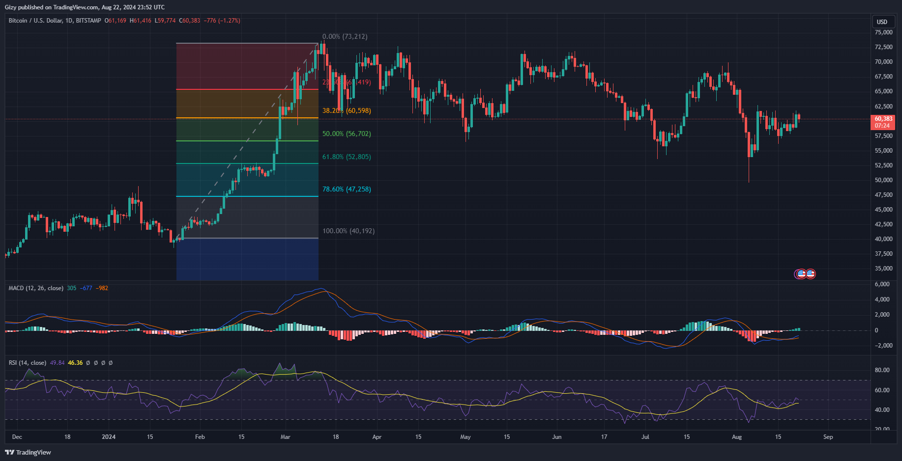 Crypto Analysis 22/8: Btc, Ton, Doge, Trx