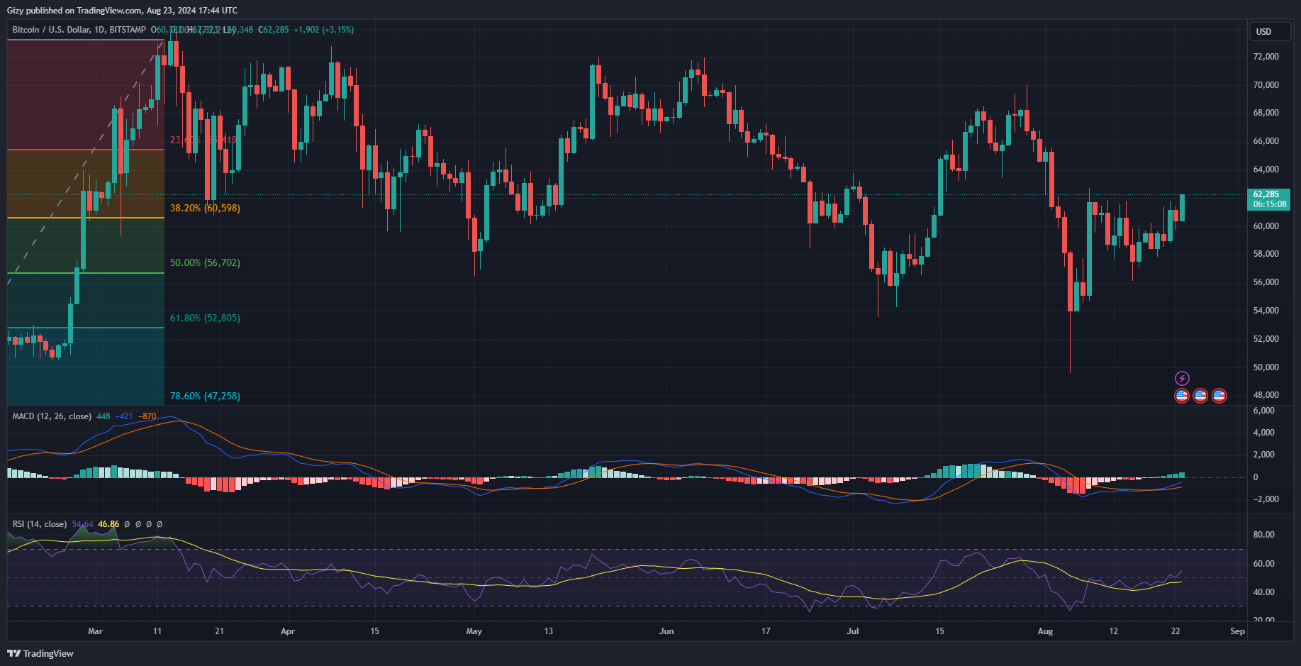 Why Is Bitcoin Up Today?