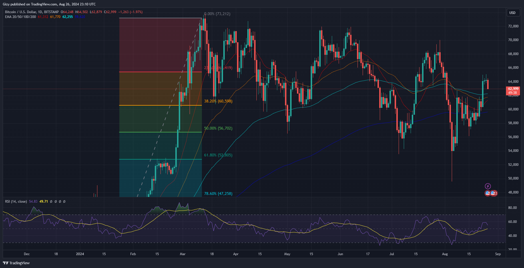 Top Four Cryptocurrencies To Watch: Btc, Eth, Ton, Wif