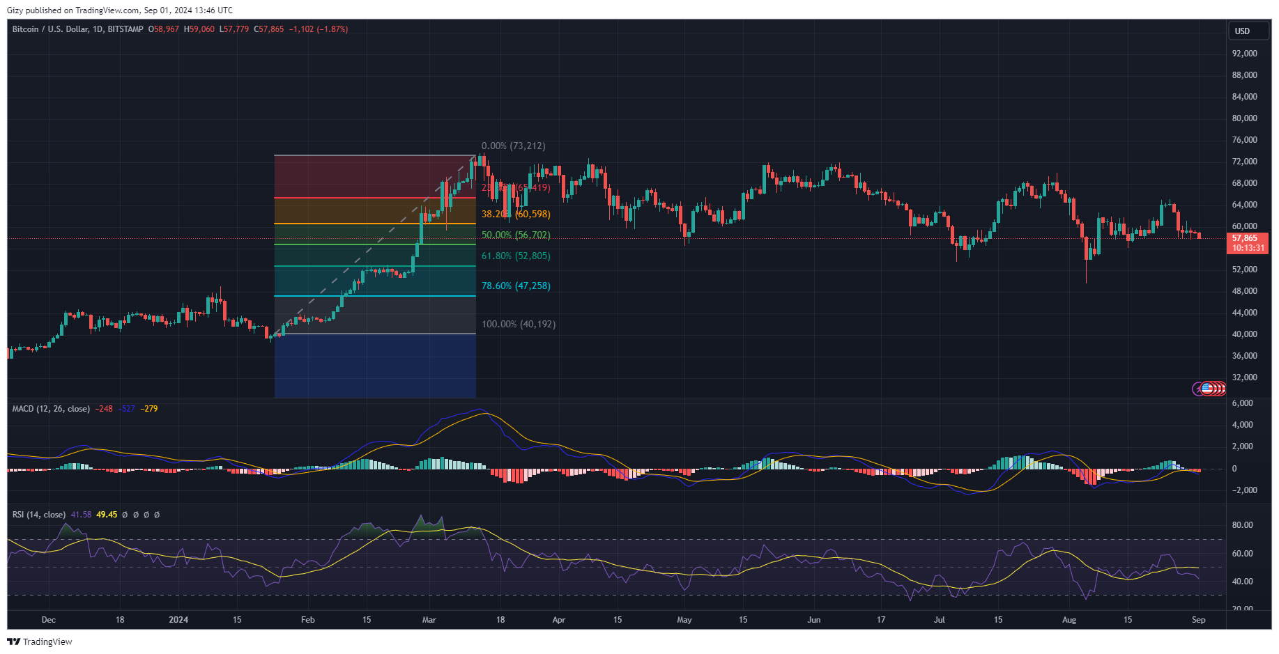 Bitcoin Closes August Down 8%. Will September Provide Relief?