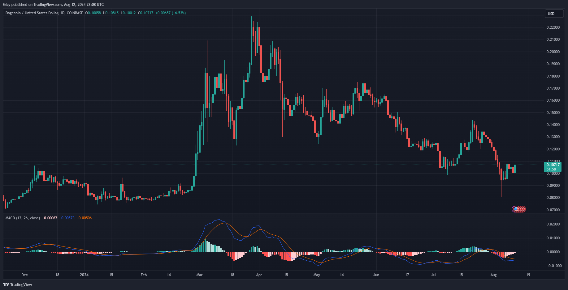 Top Five Cryptocurrencies To Watch: Btc, Sol, Doge, Sui, Hnt