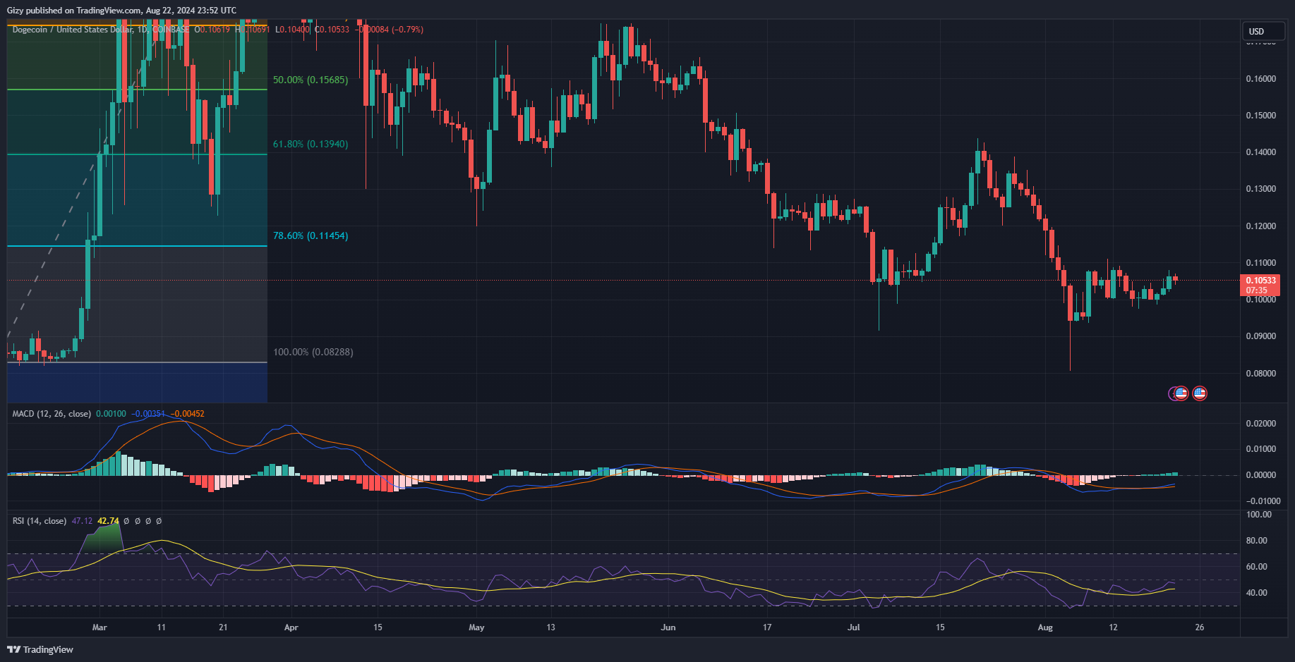 Crypto Analysis 22/8: Btc, Ton, Doge, Trx