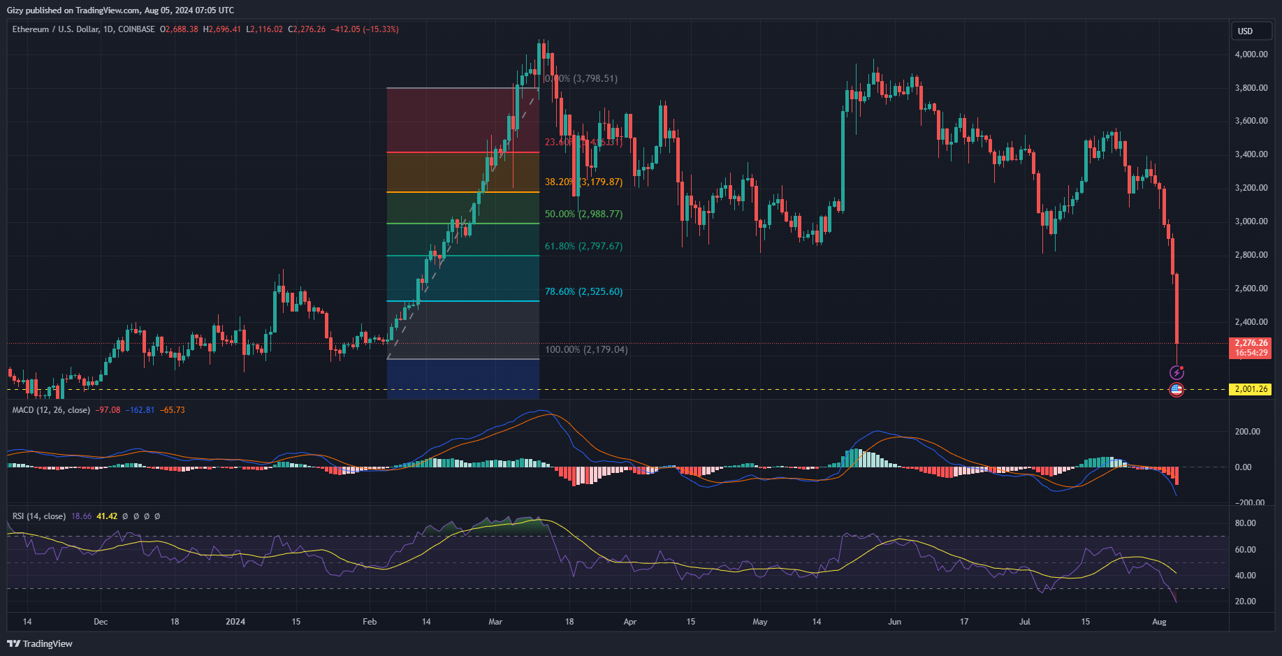 Here Is Why Ethereum May Surge Amidst Growing Selling Pressure