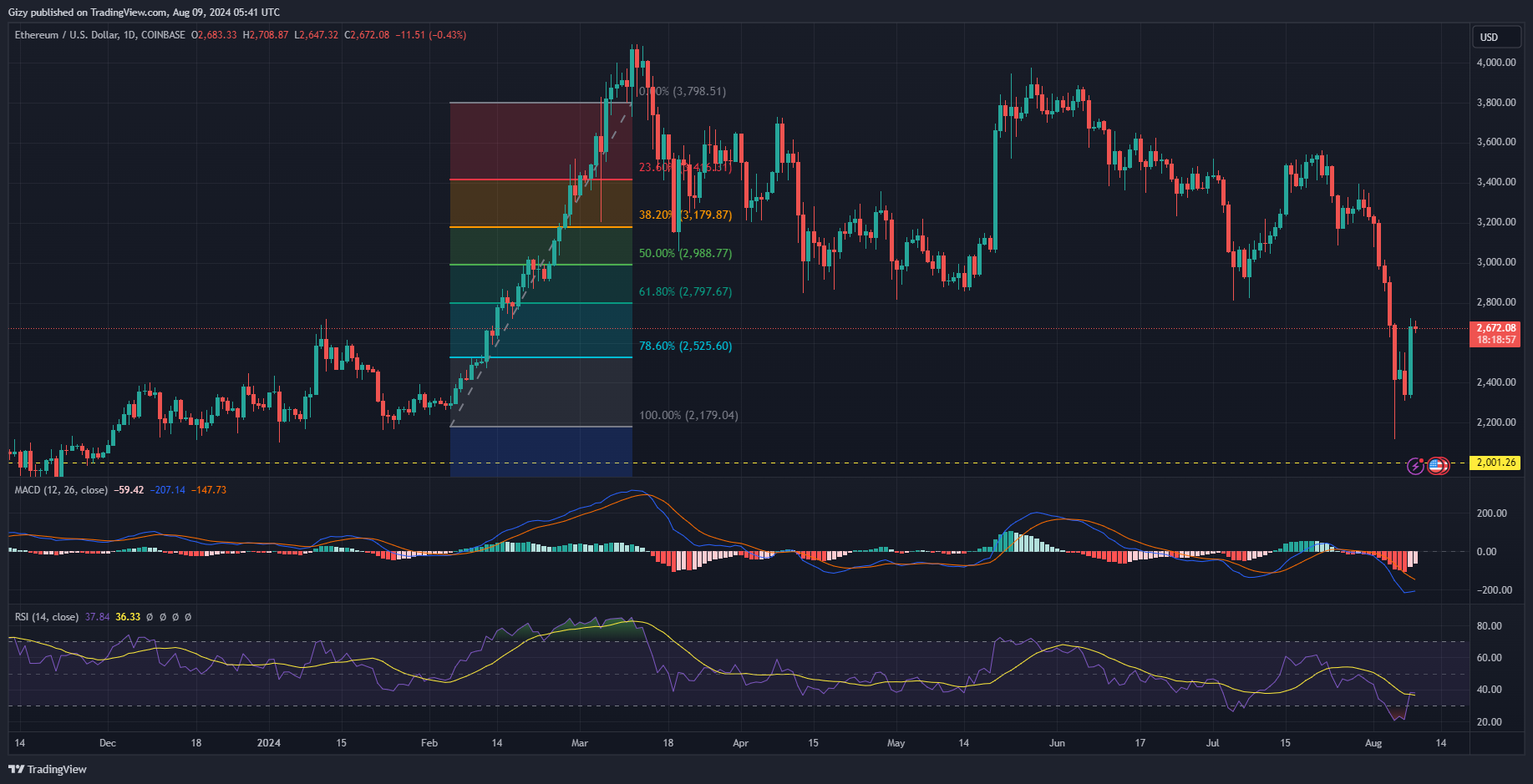 Ethereum Maintains $2,600. This Could Happen If It Loses It