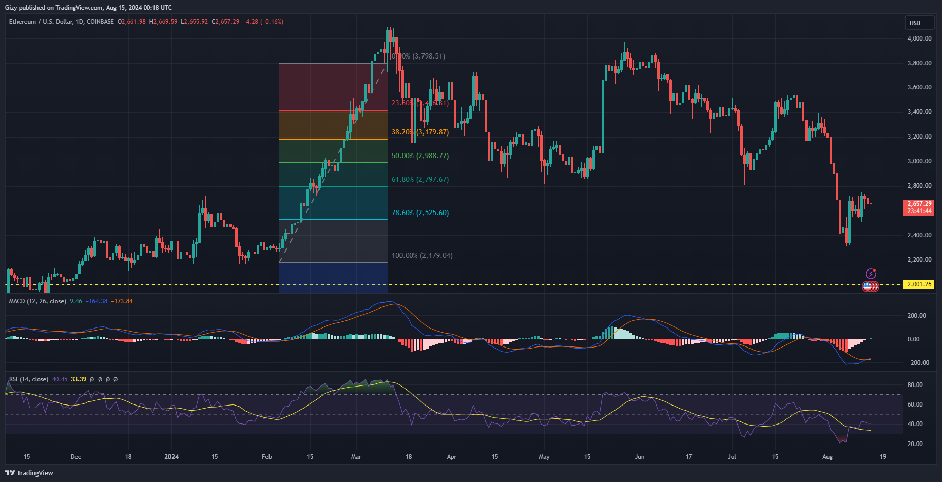 This Indicator Points To Ethereum And Bnb Surging. How High Will They Go?