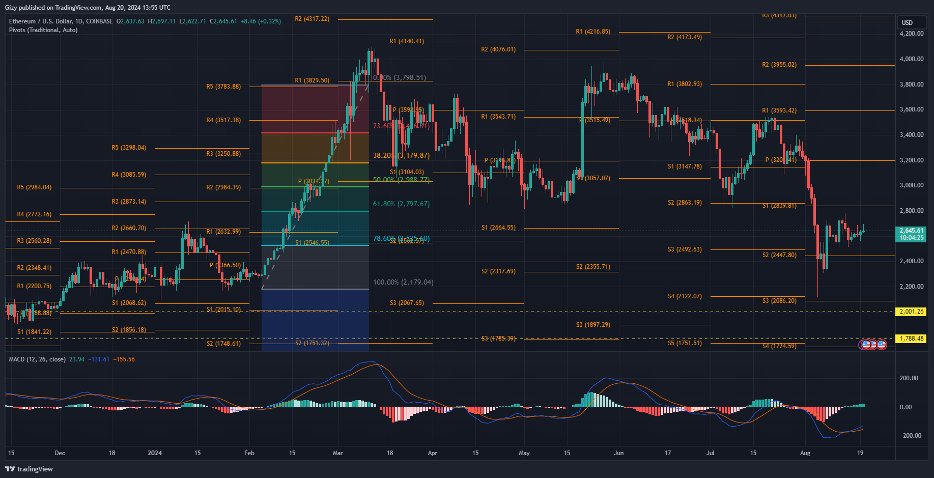 Crypto Analysis 18/8: Btc, Eth, Bnb, Sol, Xrp