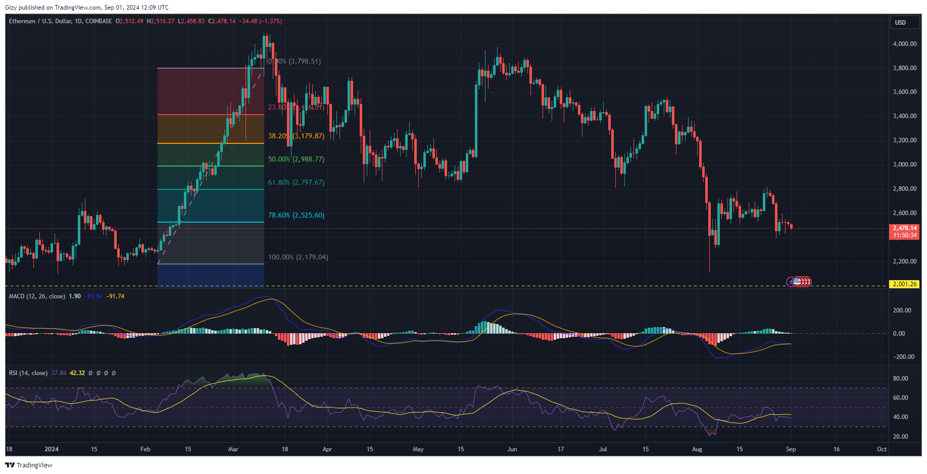 Will September Be As Bearish As August For Ethereum?