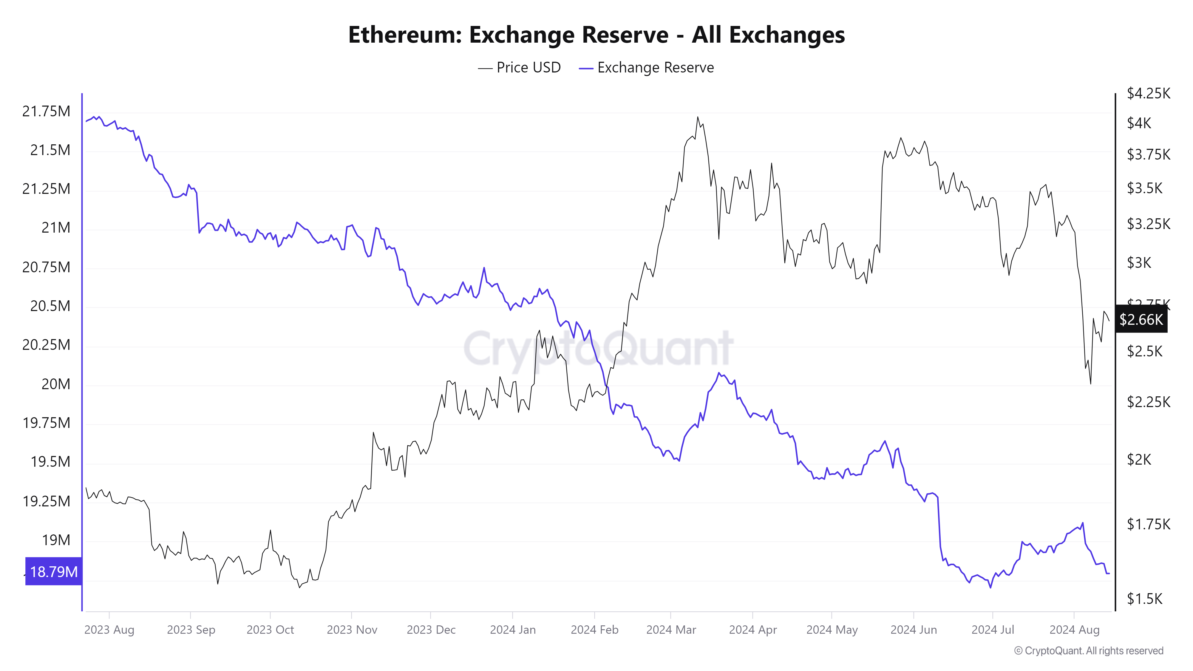 This Indicator Points To Ethereum And Bnb Surging. How High Will They Go?