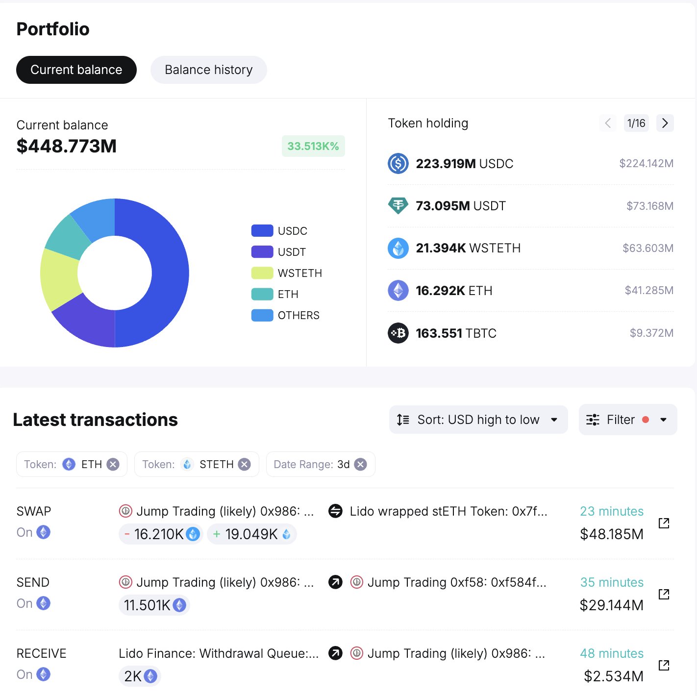 Caution! Jump Trading Resumes Ethereum Sales With 17,049 Eth Haul