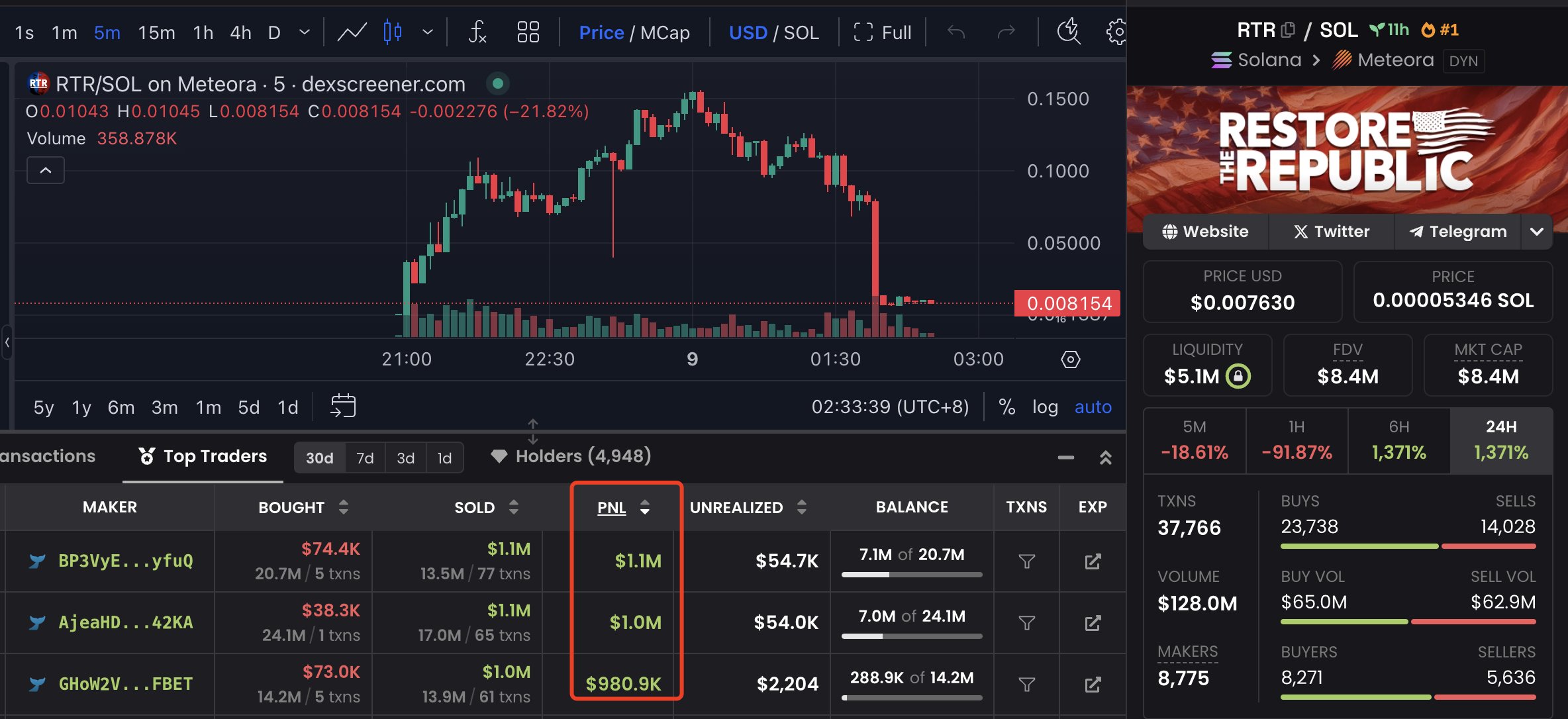 Solana Memecoin Rtr Tanks 99% Following Fake Trump Endorsement