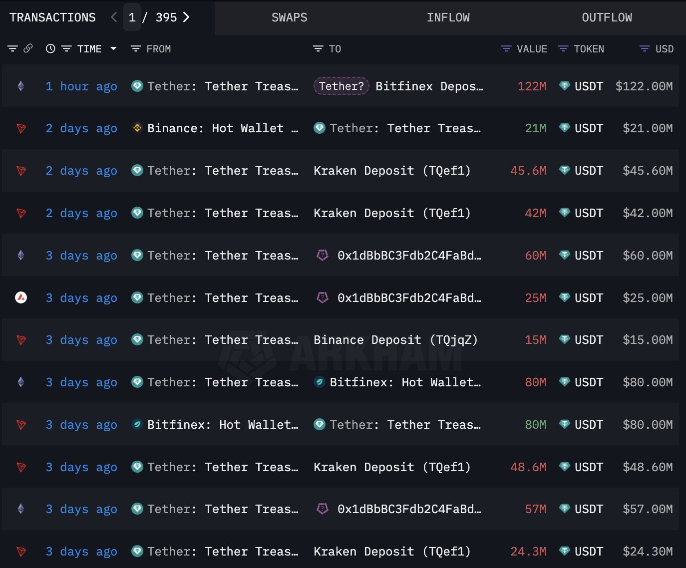 What Went Wrong? Data Shows A Temporary Halt In Institutional Investment In Bitcoin