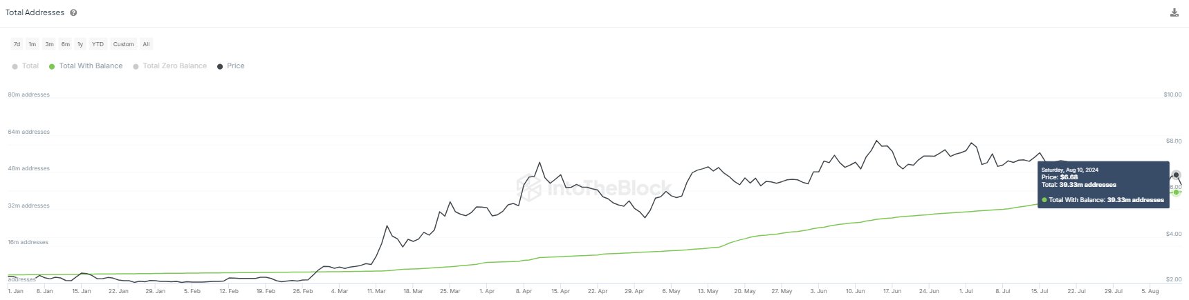 New Addresses On Ton Grew Over 1000% Ytd To 39M, Data Shows