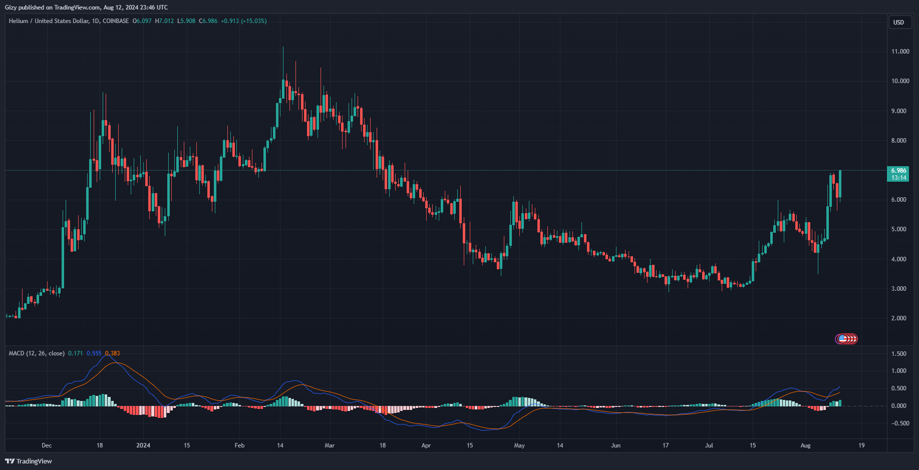 Top Five Cryptocurrencies To Watch: Btc, Sol, Doge, Sui, Hnt